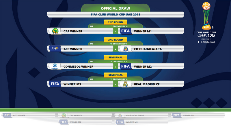 Results of the FIFA Club World Cup UAE 2018 draw.