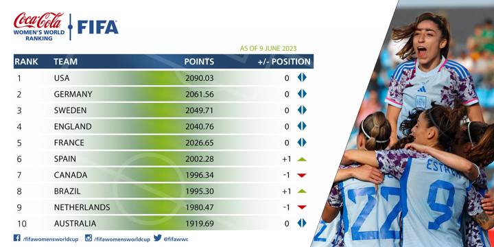 Women's World Ranking, June 2023