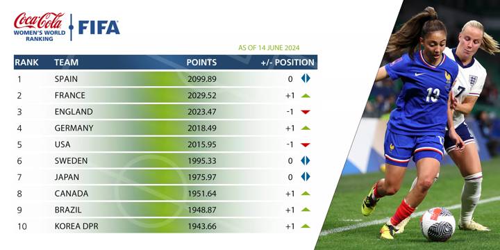 FIFA Women's Ranking June 2024