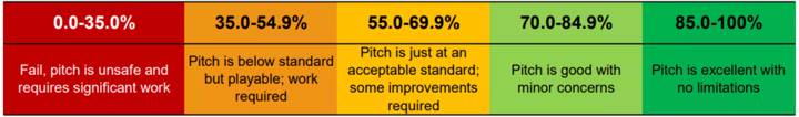 FIFA’s rating scale of pitch quality