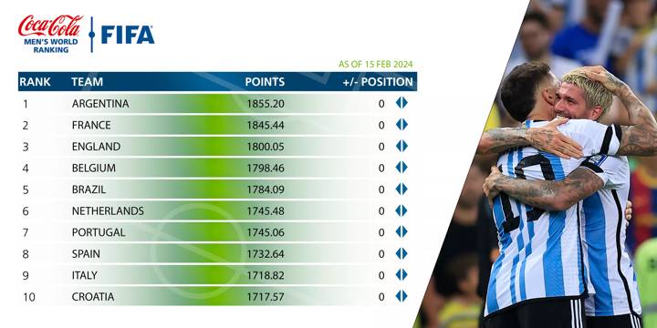 Ranking Men FIFA/Coca-Cola (Feb 2024)