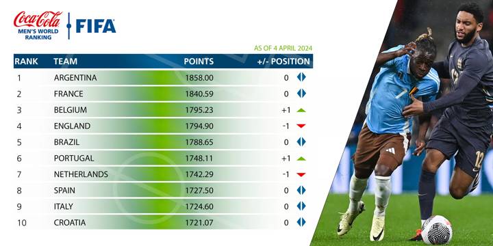 FIFA/Coca-Cola World Ranking - April 2024