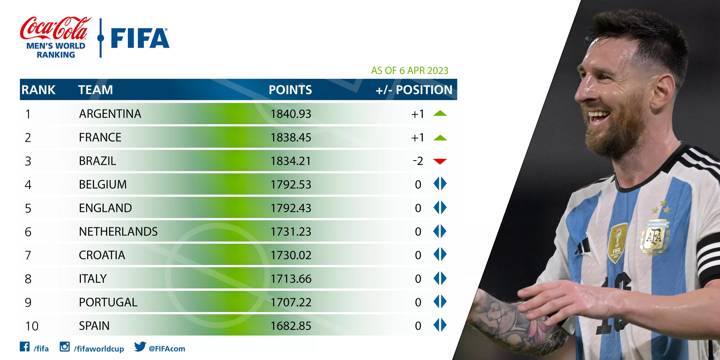 FIFA Men's Ranking April 2023