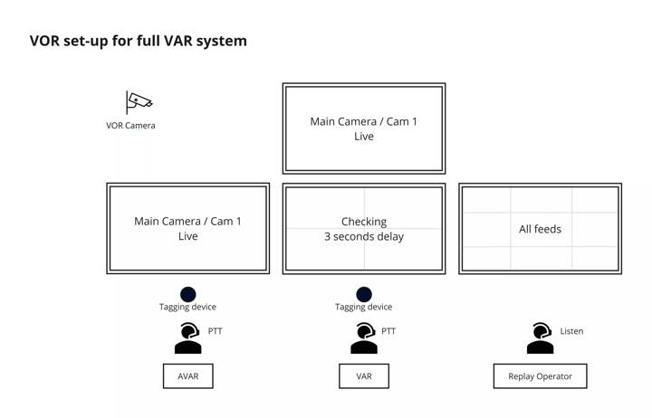 Requirements for the minimum technical set-up in the VOR for a full VAR system