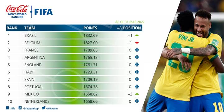 FIFA/Coca-Cola World Ranking March 2022