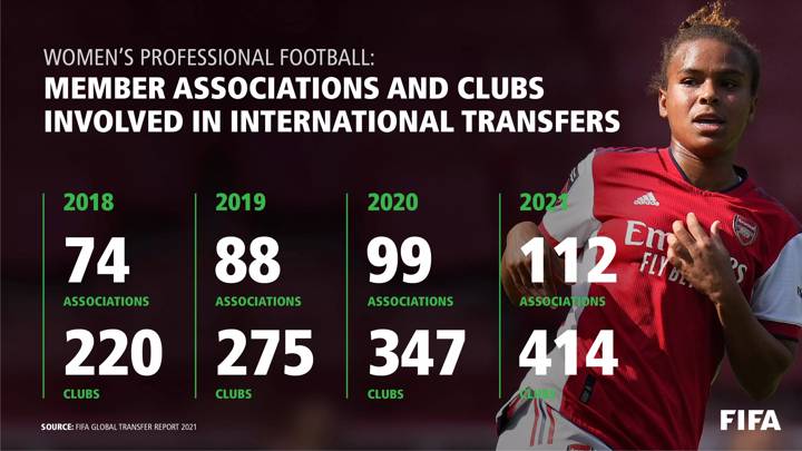 FIFA Global Transfer Report - Women's professional football