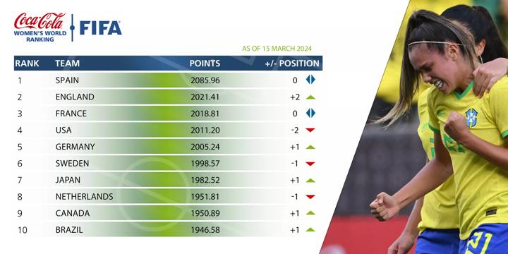 FIFA Women's Ranking March 2024