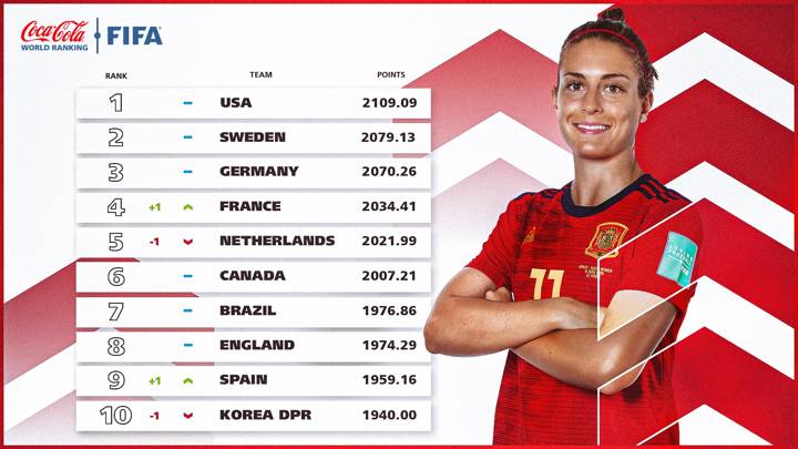 FIFA Women Ranking / December 2021