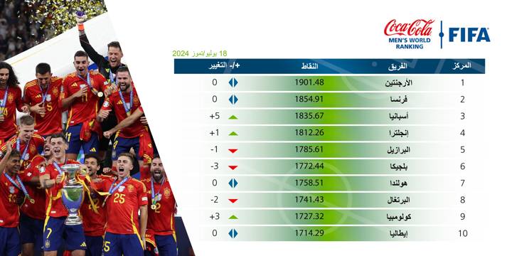 FIFA/Coca-Cola Men’s World Ranking - July 2024 - AR