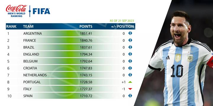 Men's FIFA Ranking - September 2023