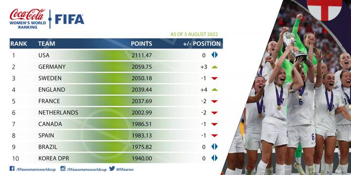 Women's Ranking August 2022 graphic