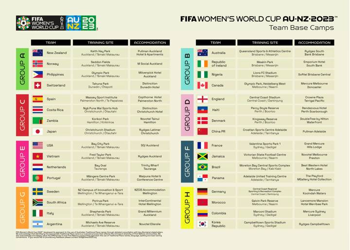 2023 FIFA Women's World Cup Team Base Camps