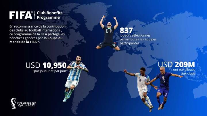 FIFA CLUB BENEFITS PROGRAMME (FR)