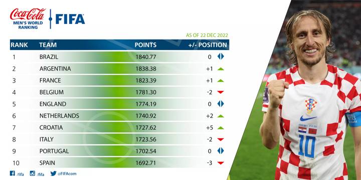 FIFA Men's Ranking Dec 2022