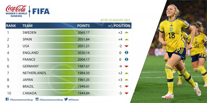Women Ranking August 2023