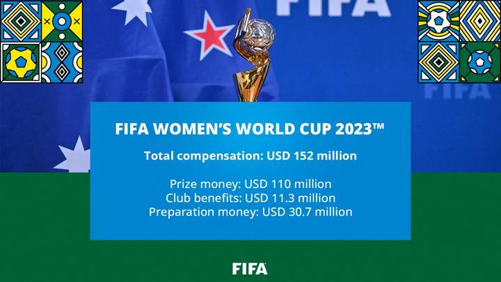 FIFA Women's World Cup 2023 Total Compensation