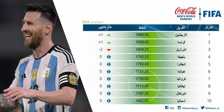 FIFA Men's Ranking April 2023 - AR