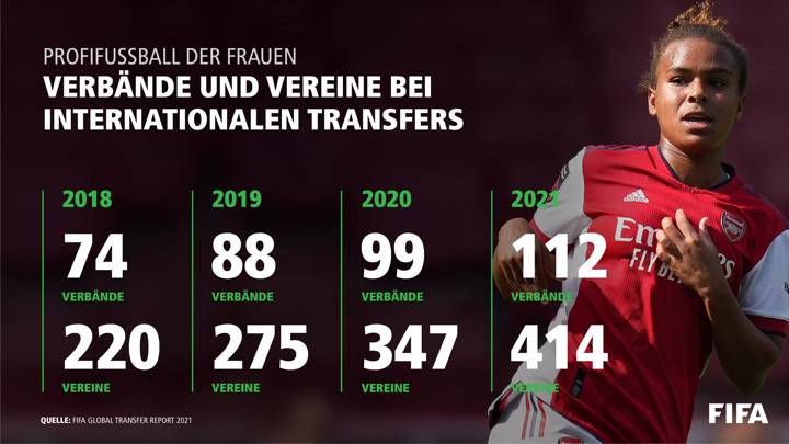 Internationale Transfers - Profifussball der Frauen