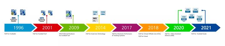 The development of the FIFA Quality marks