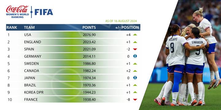 FIFA/Coca-Cola Women's World Ranking August 2024