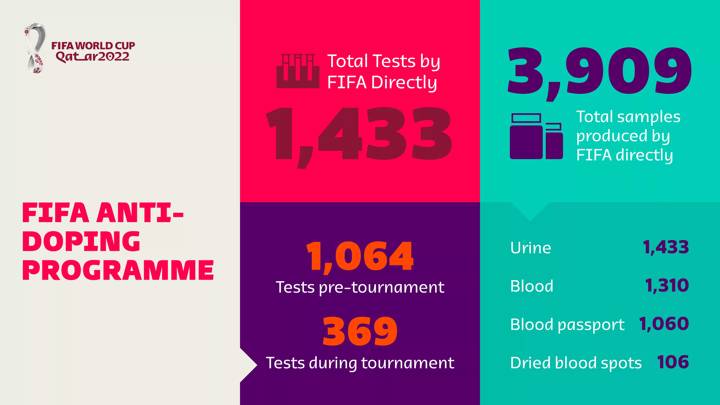 FIFA ANTI DOPING PROGRAMME