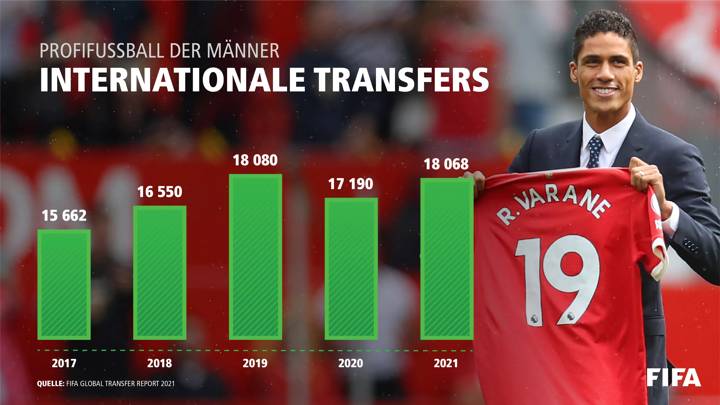 Internationale Transfers - Profifussball der Männer