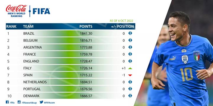 FIFA Men's Ranking October 2022