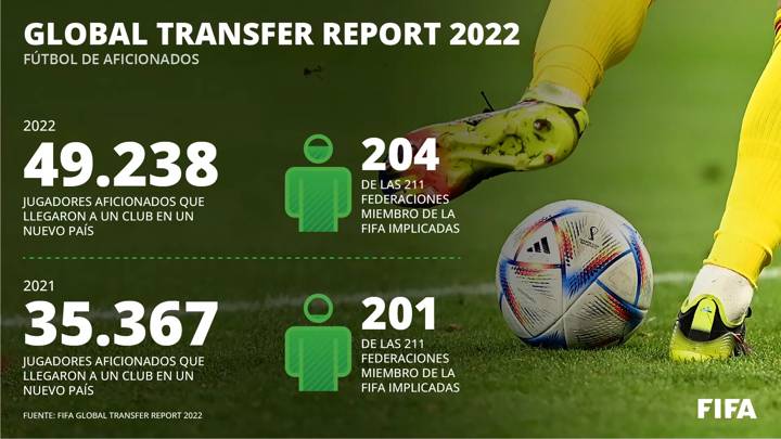 Global Transfer Report 2022 - Fútbol de Aficionados