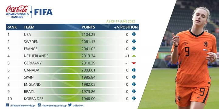 Women Ranking June 2022