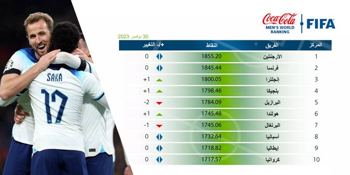 التصنيف العالمي FIFA/Coca-Cola - نوفمبر/تشرين الثاني