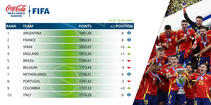 FIFA/Coca-Cola Men's World Ranking - July 2024