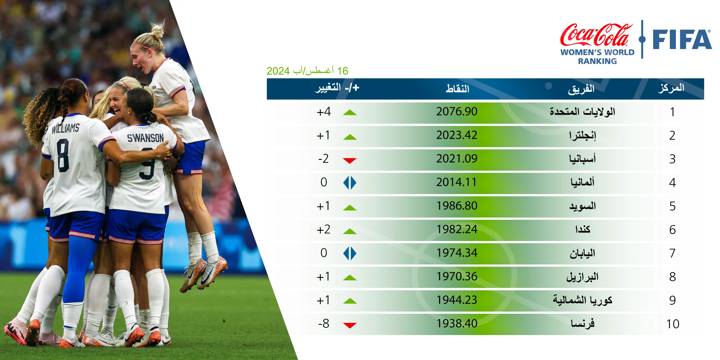 FIFA/Coca-Cola Women's World Ranking August 2024 - AR