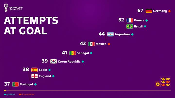 TSG End of Group Stage Goal Attempts graphic