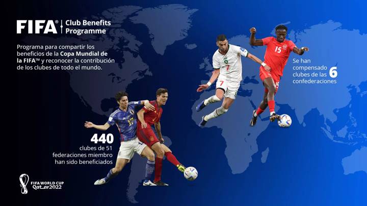 FIFA Club Benefits Program - ES