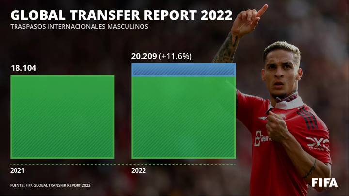 Global Transfer Report 2022 - Traspasos Internacionales Masculinos