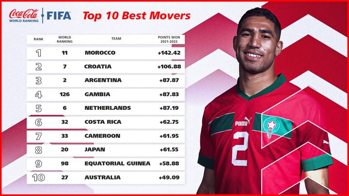 Clasificación Mundial FIFA/Coca Coca: 10 mayores progresos de 2022