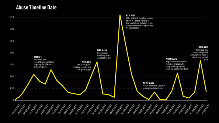 FIFA SMPS Report Charts_v1_Abuse timeline 16x9