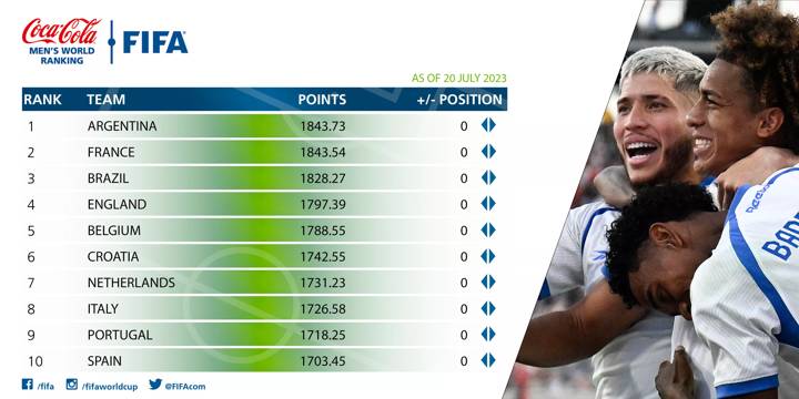 Men's FIFA Ranking - July 2023