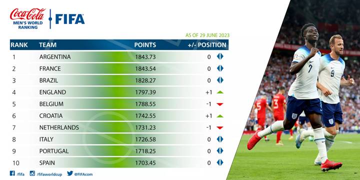 FIFA Men's Ranking June 2023