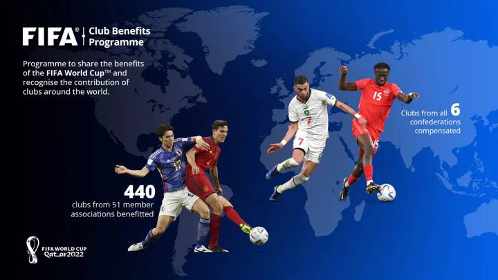 FIFA Club Benefits Programme – FIFA World Cup Qatar 2022™