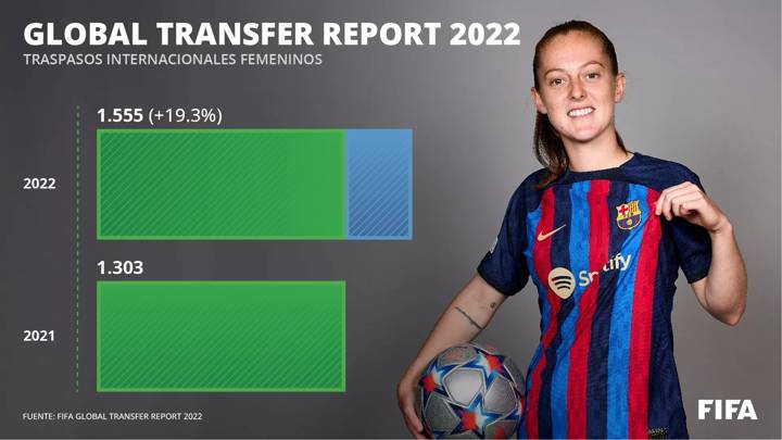 Global Transfer Report 2022 - Traspasos Internacionales Femeninos