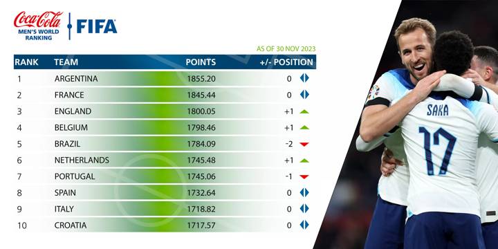 FIFA Coca/Cola Men's November Ranking