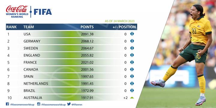 Women's World Ranking, March 2023