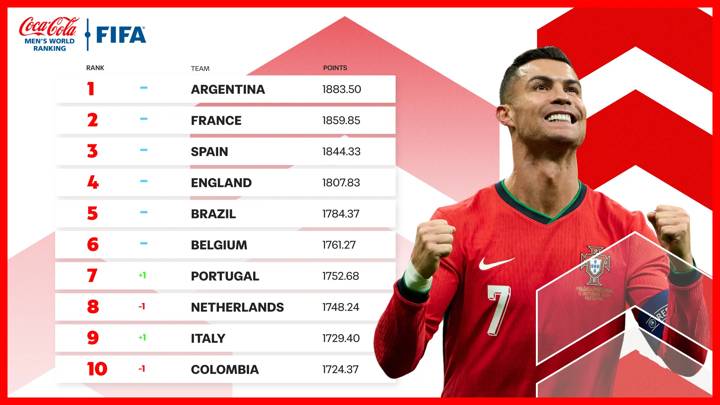 FIFA/Coca-Cola Men's World Ranking October 2024