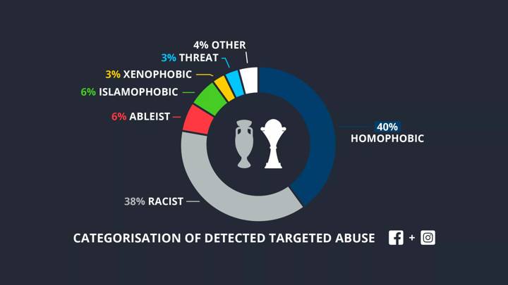 FIFA Threat Matrix report  - Type of abuse infographic