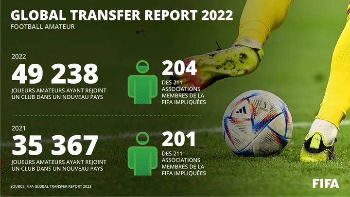 FIFA Transfer Market Report (FR) - Amateur Football