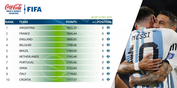 FIFA/Coca-Cola Men's World Ranking December 2023