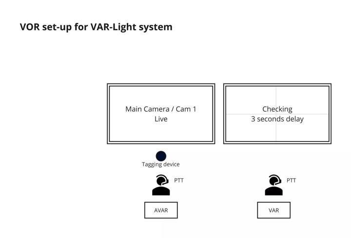 Requirements for the minimum technical set-up in the VOR for a VAR Light system