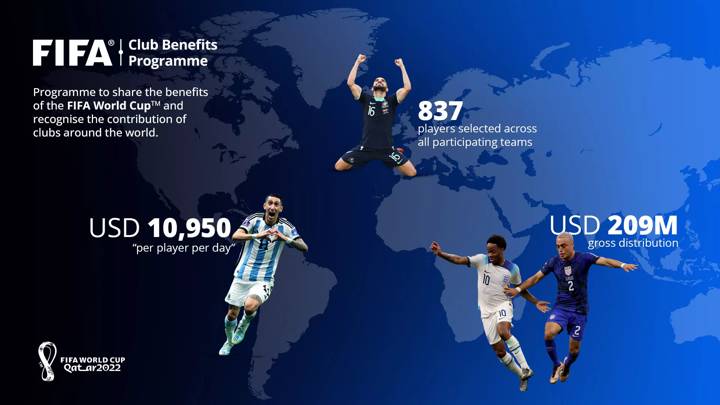 FIFA Club Benefits Programme – FIFA World Cup Qatar 2022™