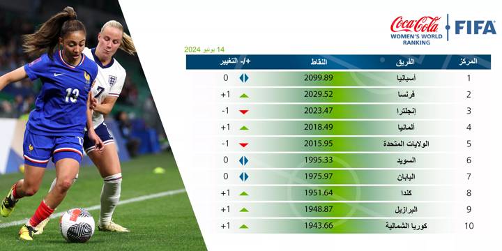 FIFA Women's Ranking June 2024  AR